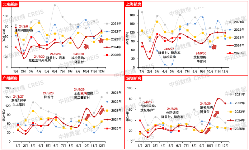 2025年上半年中国房地产市场总结与下半年趋势展望 - 知乎