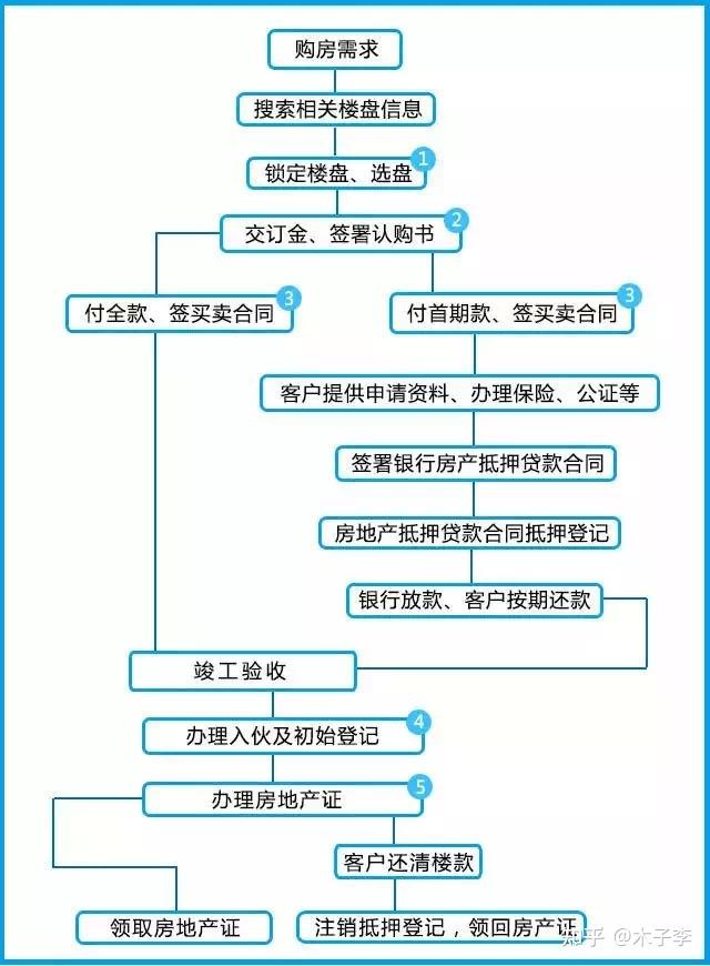 新手買房必看! - 知乎