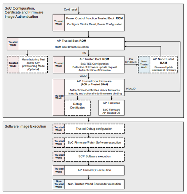 学Arm TrustZone需要看哪些资料？ 知乎