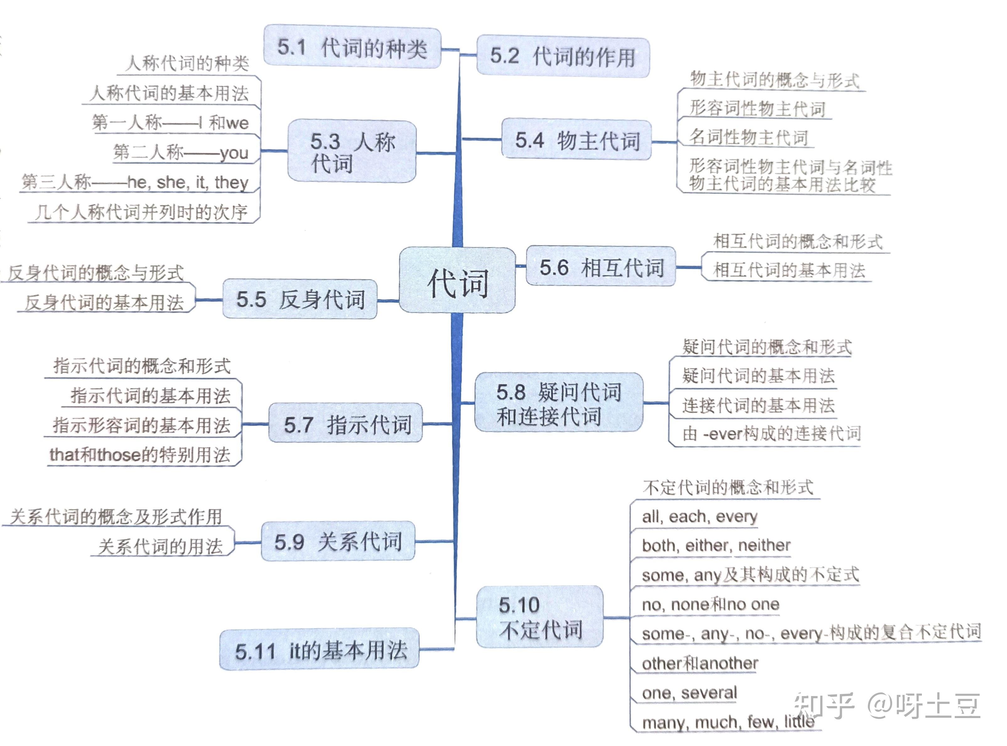 名词&代词——英语语法学习 - 知乎