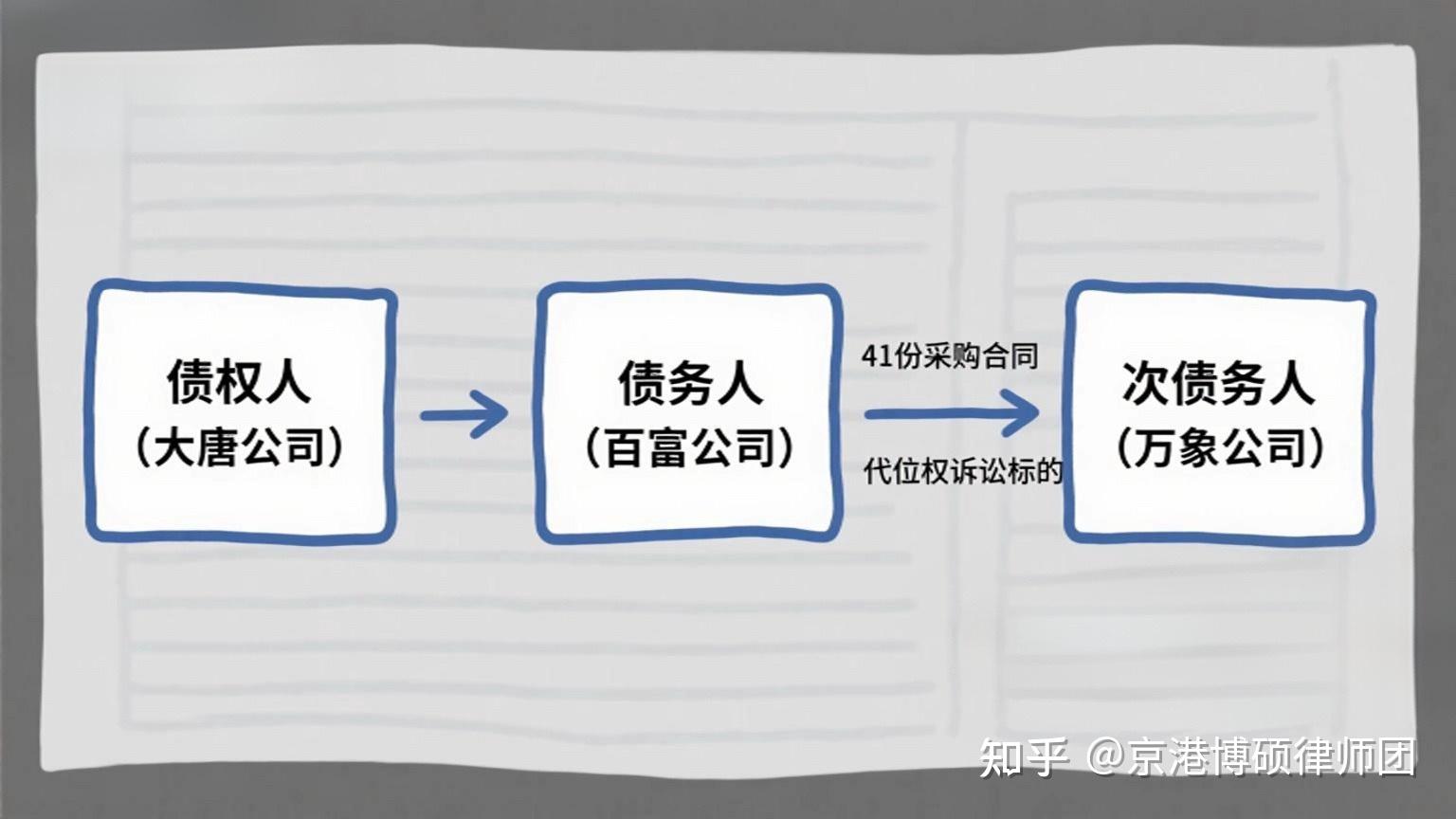 代位权执行无果怎么办?指导案例167号:债权人可向原债务人继续追责 - 知乎