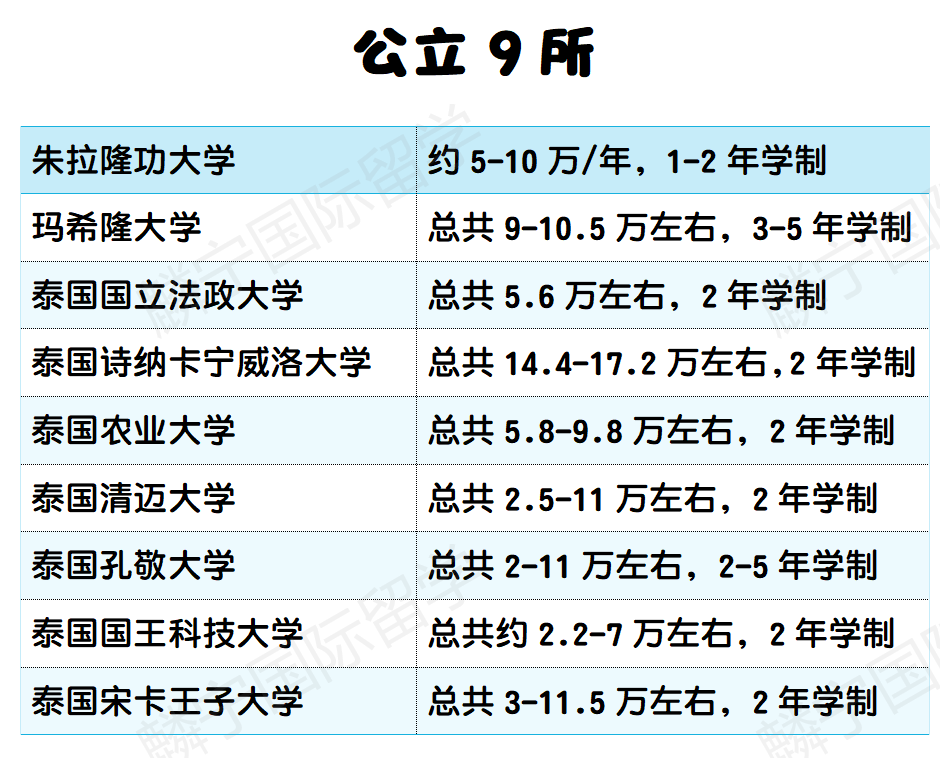 云南泰国留学学费多少(初中毕业可以去泰国留学吗)