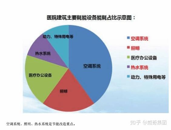 绿色医院后勤能源设备管理方案以空调为例