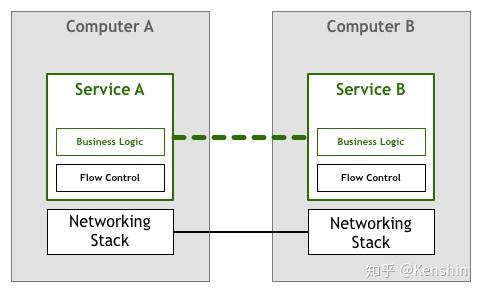 【转载】什么是 Service Mesh 【转载】什么是 Service Mesh