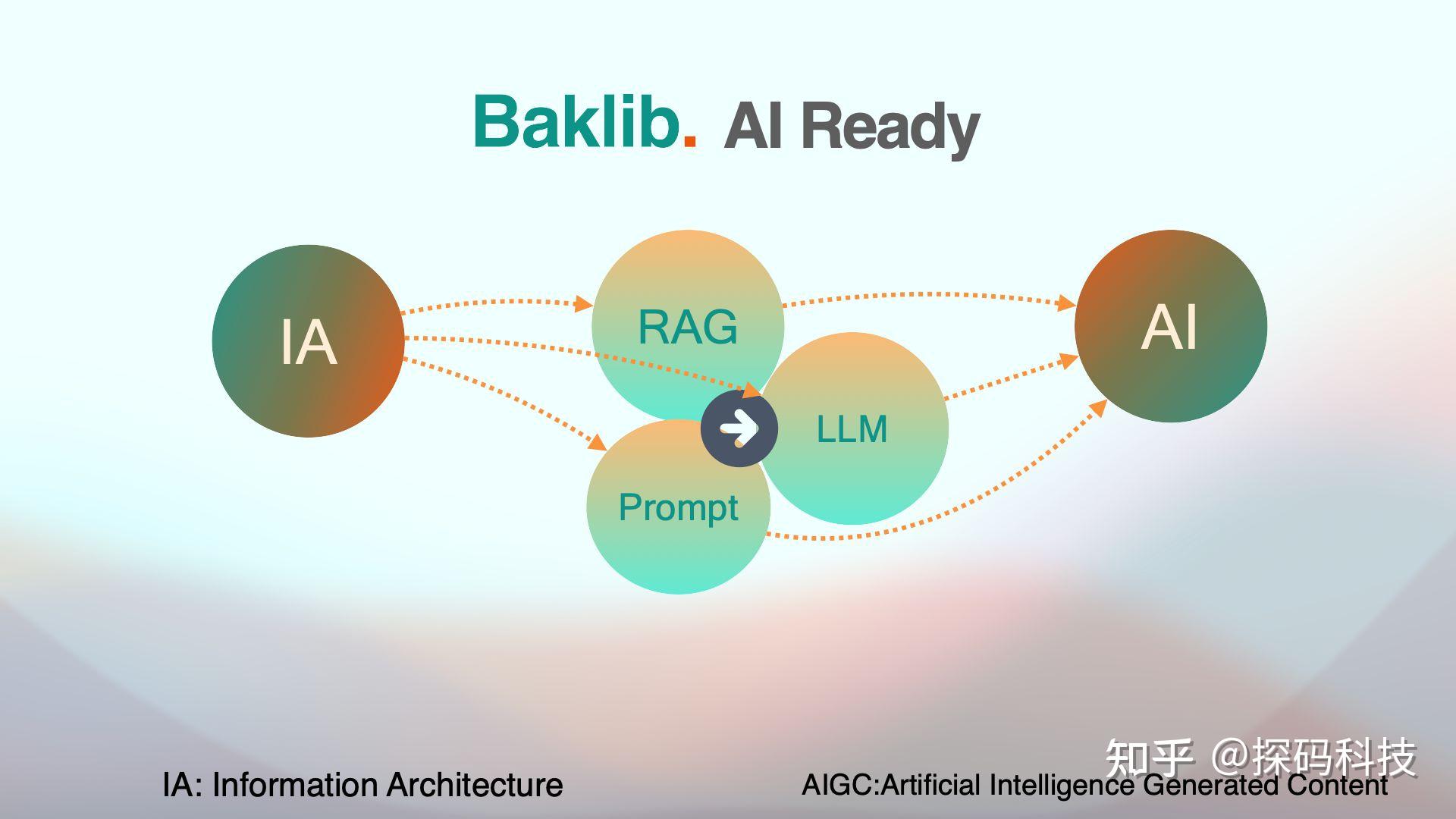 为 AI 做好准备：Baklib 助力企业打造 AI Ready 内容 - 知乎