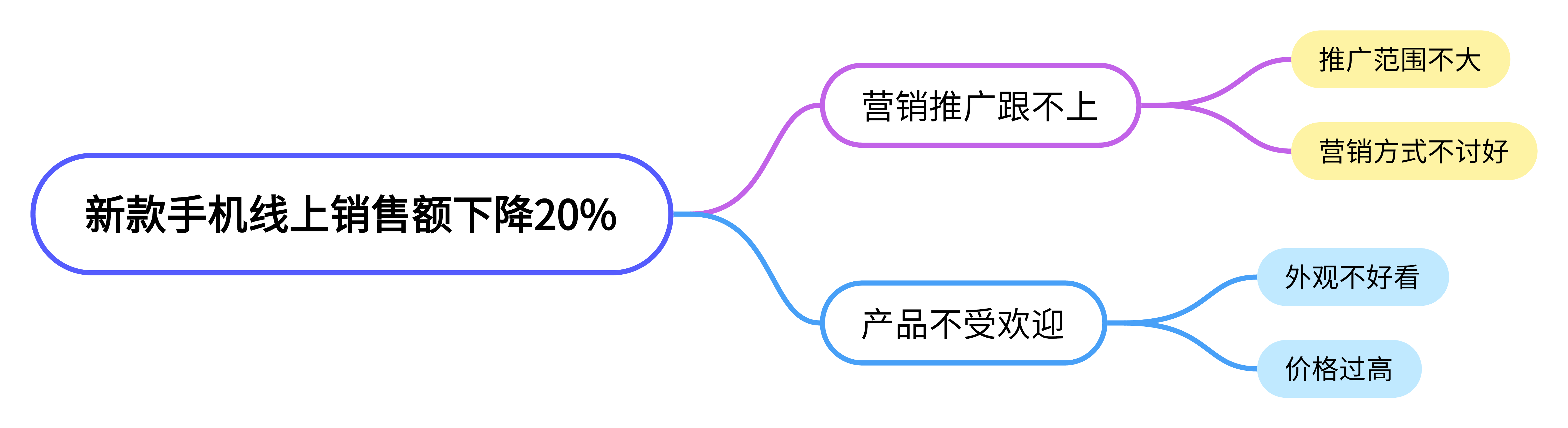 如何快速分析和拆解问题——逻辑树分析法 - 知乎