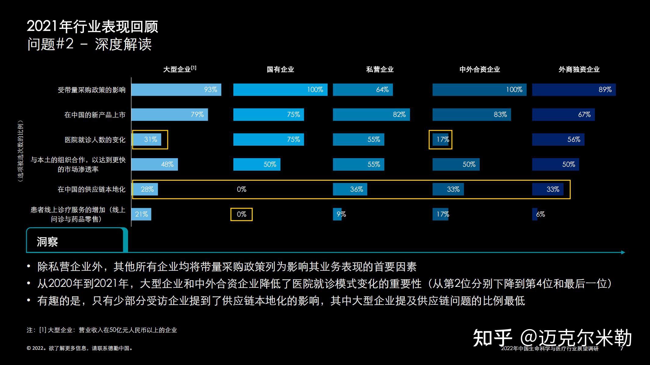 中國生命科學與醫療行業調研結果2022年行業現狀與展望附下載