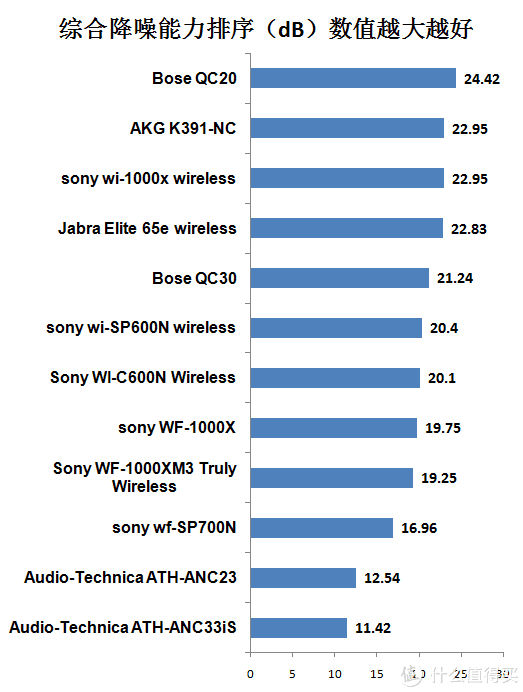 2019降噪耳机购买指南,39款头戴式 12款入耳式耳机降噪实力对比