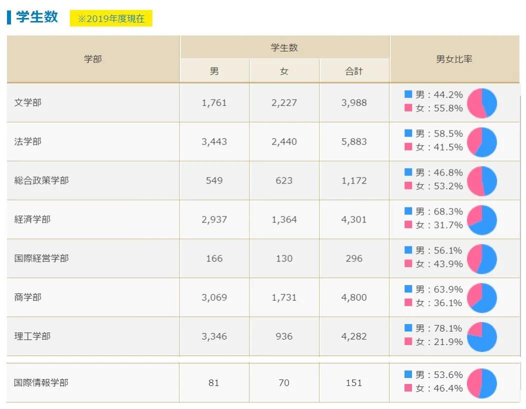 大学男女比例3:1?日本大学升学中女生处于劣势?真相原来是这样!