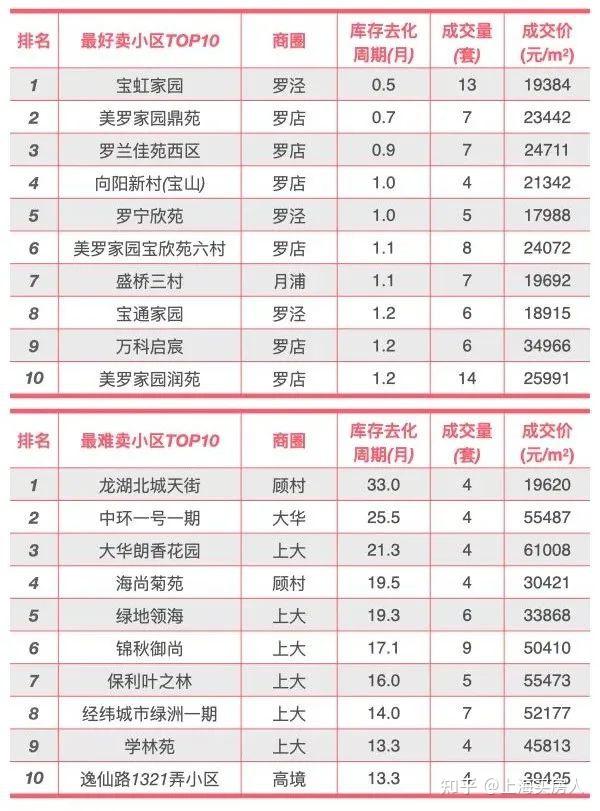 上海惊现5折卖房还未成交!上海各区最好卖/最难卖的小区曝光! - 知乎