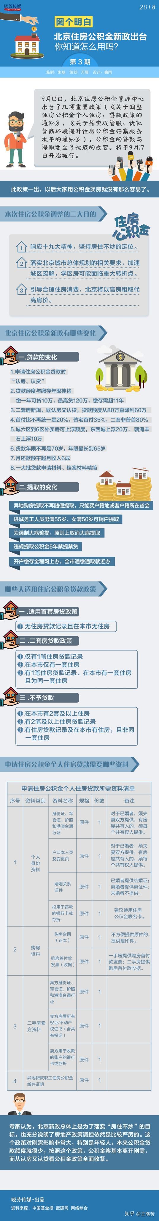【图个明白第3期】北京住房公积金新政今实行 贷款和提取大变化 - 知乎