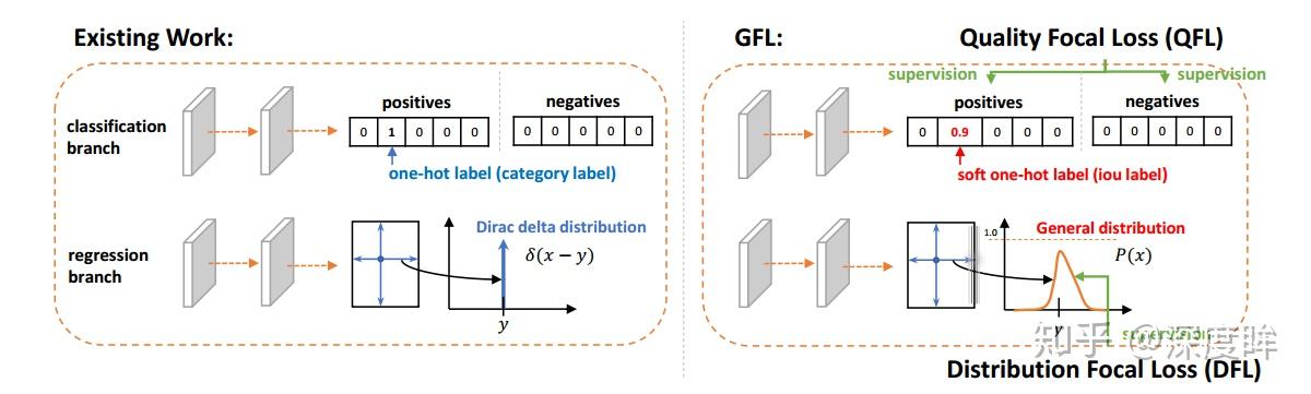 mmdetection最小复刻版九广义focalloss深入分析