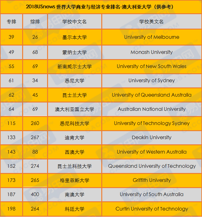 最新澳洲大学世界排名usnews版