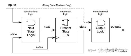 Johnson Encoding SNUG论文巡礼系列二:FSM Coding styles for Synthesis - 知乎