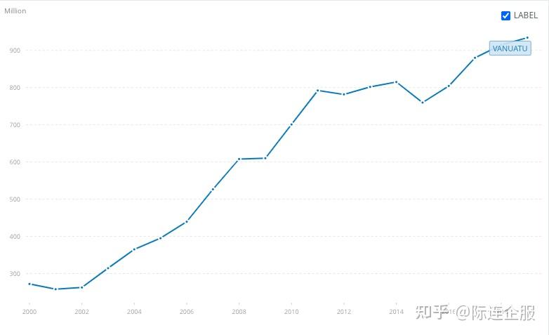 瓦努阿图gdp图片