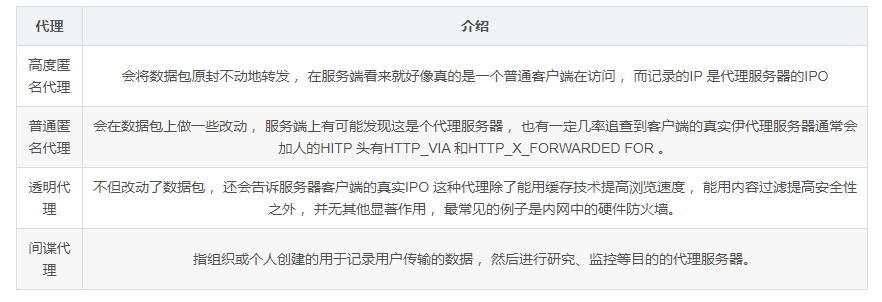 訪問一些單位或團體內部資源:比如使用教育網內地址段免費代理服務器