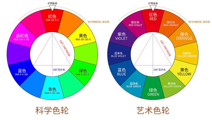 科学色轮和艺术色轮