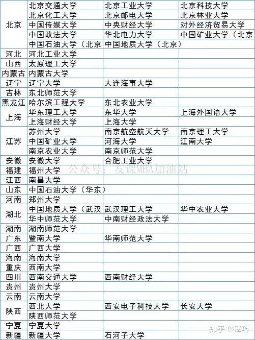 還有一些沒有頭銜的mba院校,如長江商學院,北京工商大學等院校都很