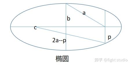 橢圓:其中p表示半通徑,e表示離心率,圓錐曲線的大小取決於p,形狀取決