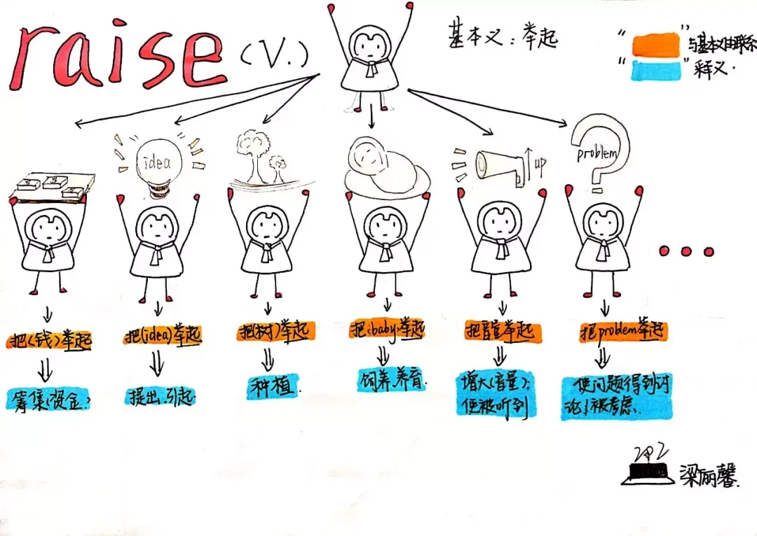 raise在英语词汇学习中,往往会遇到大量的多义词,尽管我们会记住单词