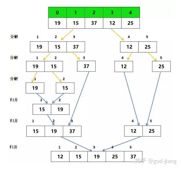 神级基础排序归并排序