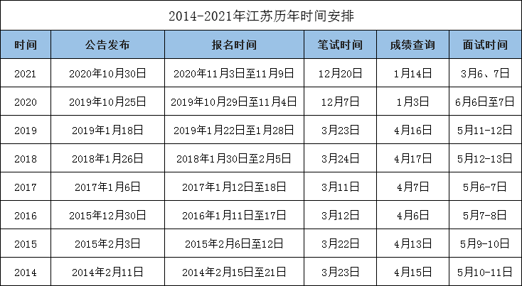 74公告时间:预计10月份以往江苏省都是1月份发布公告,2021年江苏