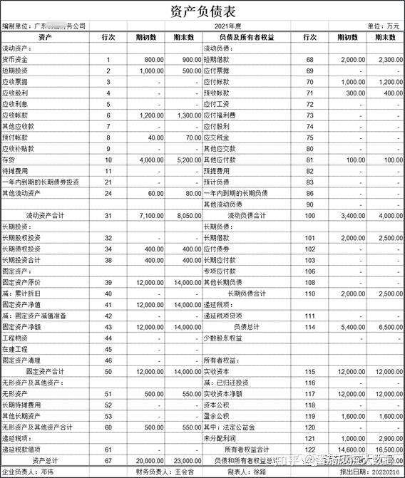 中小微企业财务报表三剑客之资产负债表 