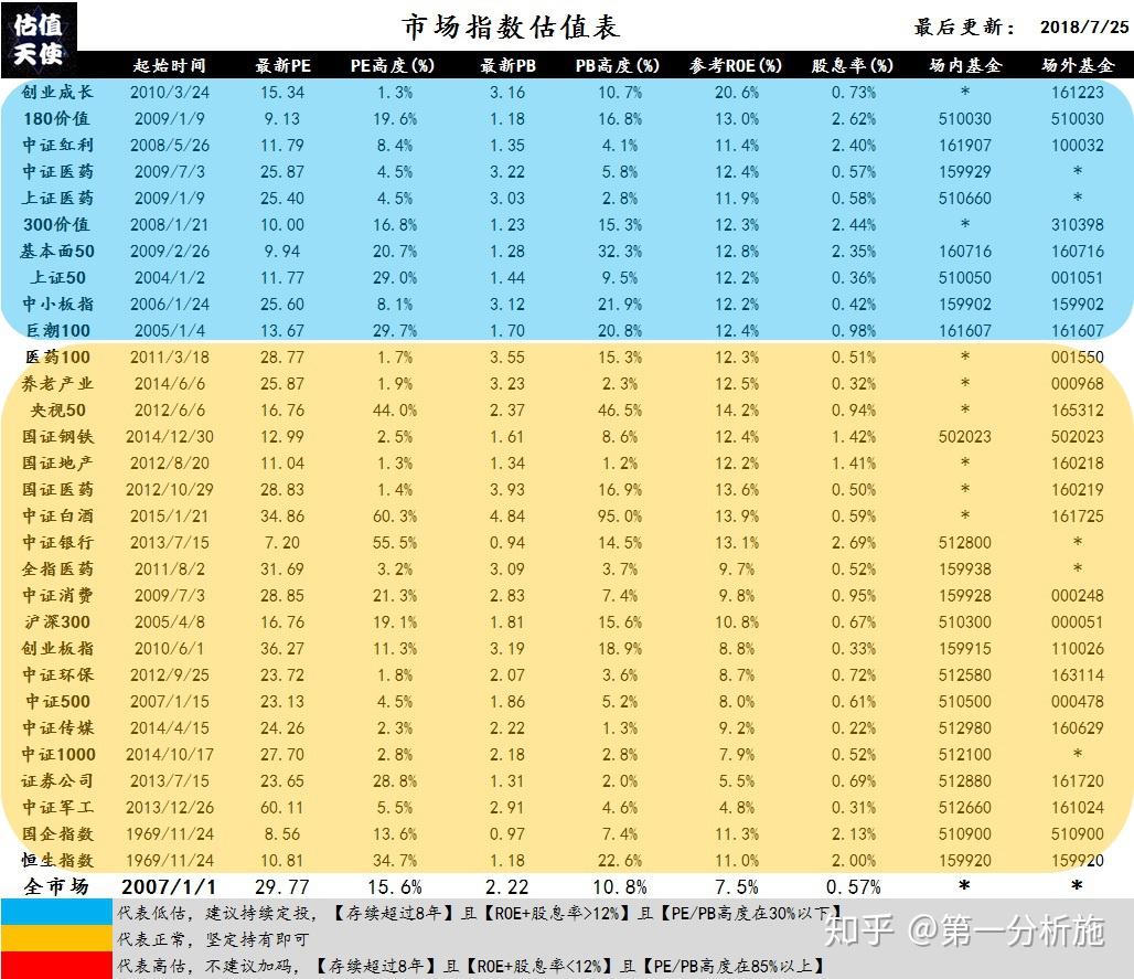 2018年07月25日市场指数估值