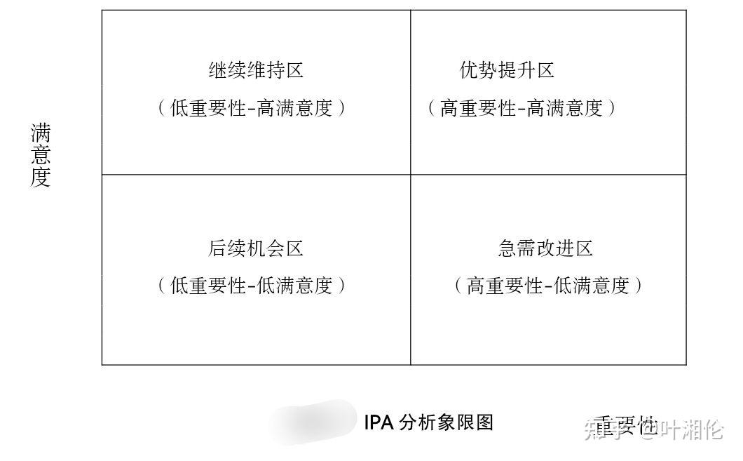 毕业论文中加分的研究方法——IPA分析法 - 知乎