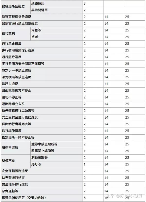 在日本什么样的交通违章会影响永住及归化的申请 知乎