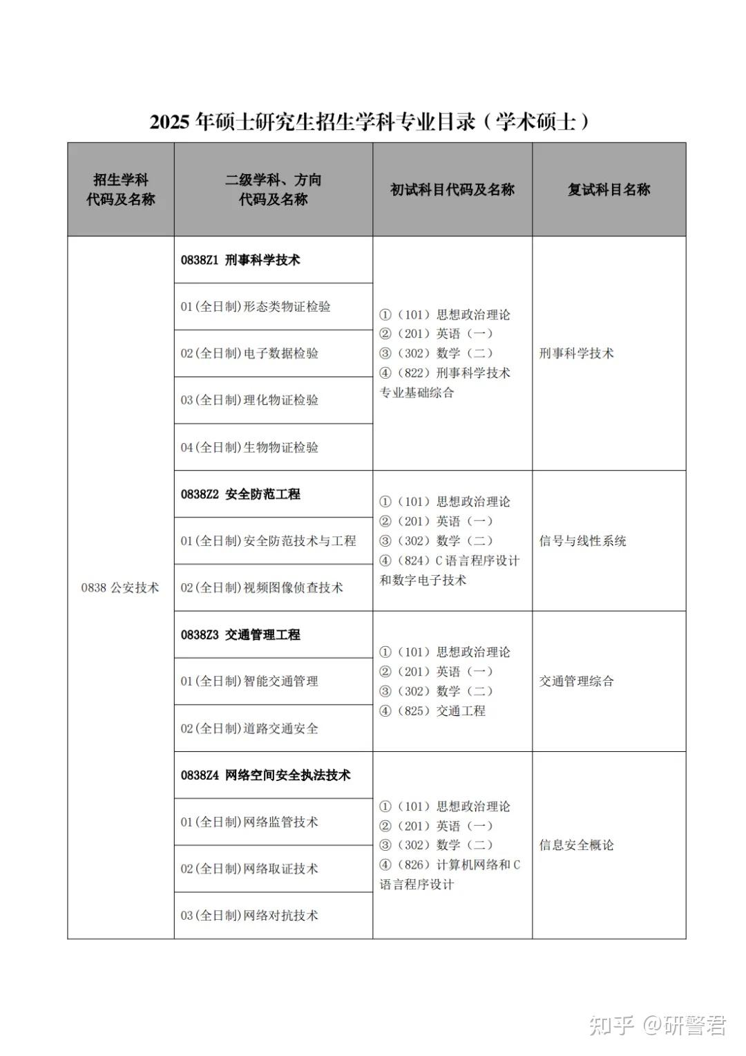 中国人民公安大学2025年研究生招生专业及人数发布! - 知乎