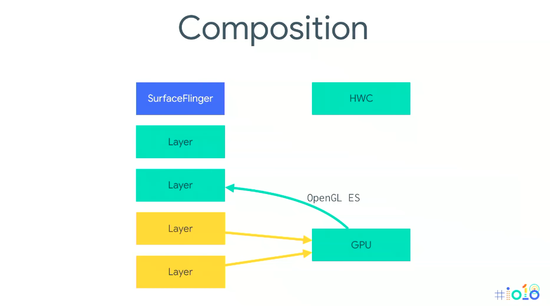 Android Graphics Lnject Layer 谈谈 Android 渲染机制:如何绘制并显示一帧图像? - 知乎