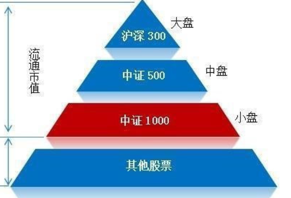 這三個指數就是我們熟悉的滬深300,中證500和中證1000!