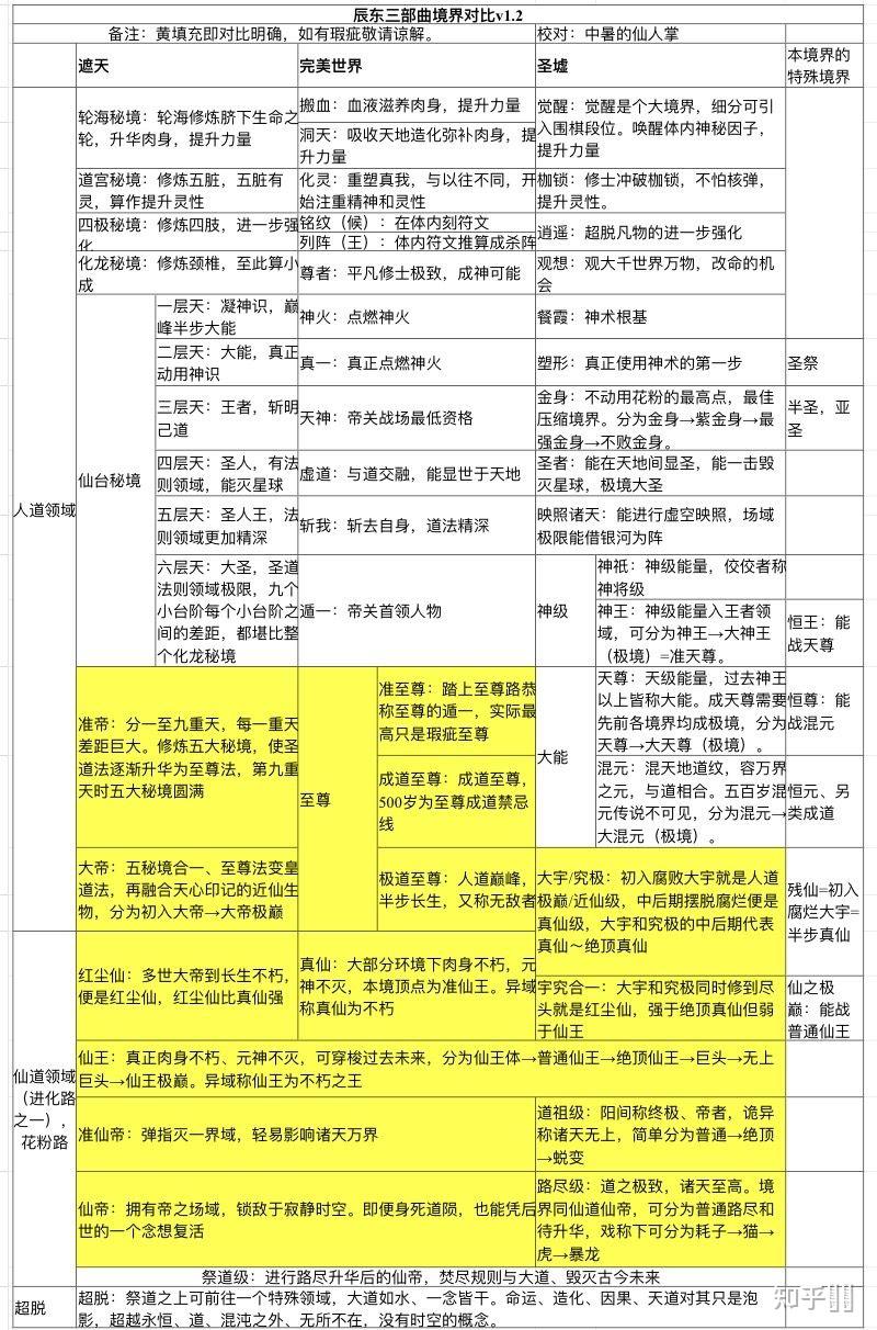 圣墟境界划分图片