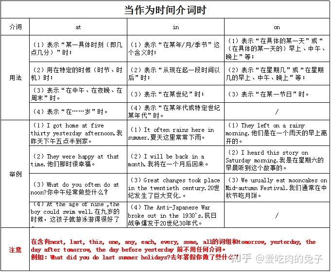 当at、in、on作为时间介词是的用法 - 知乎