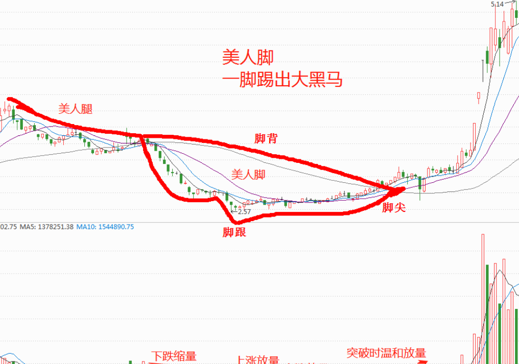 炒股一旦遇到美人脚形态的股票我会果断介入然后坐等大黑马如果你也想