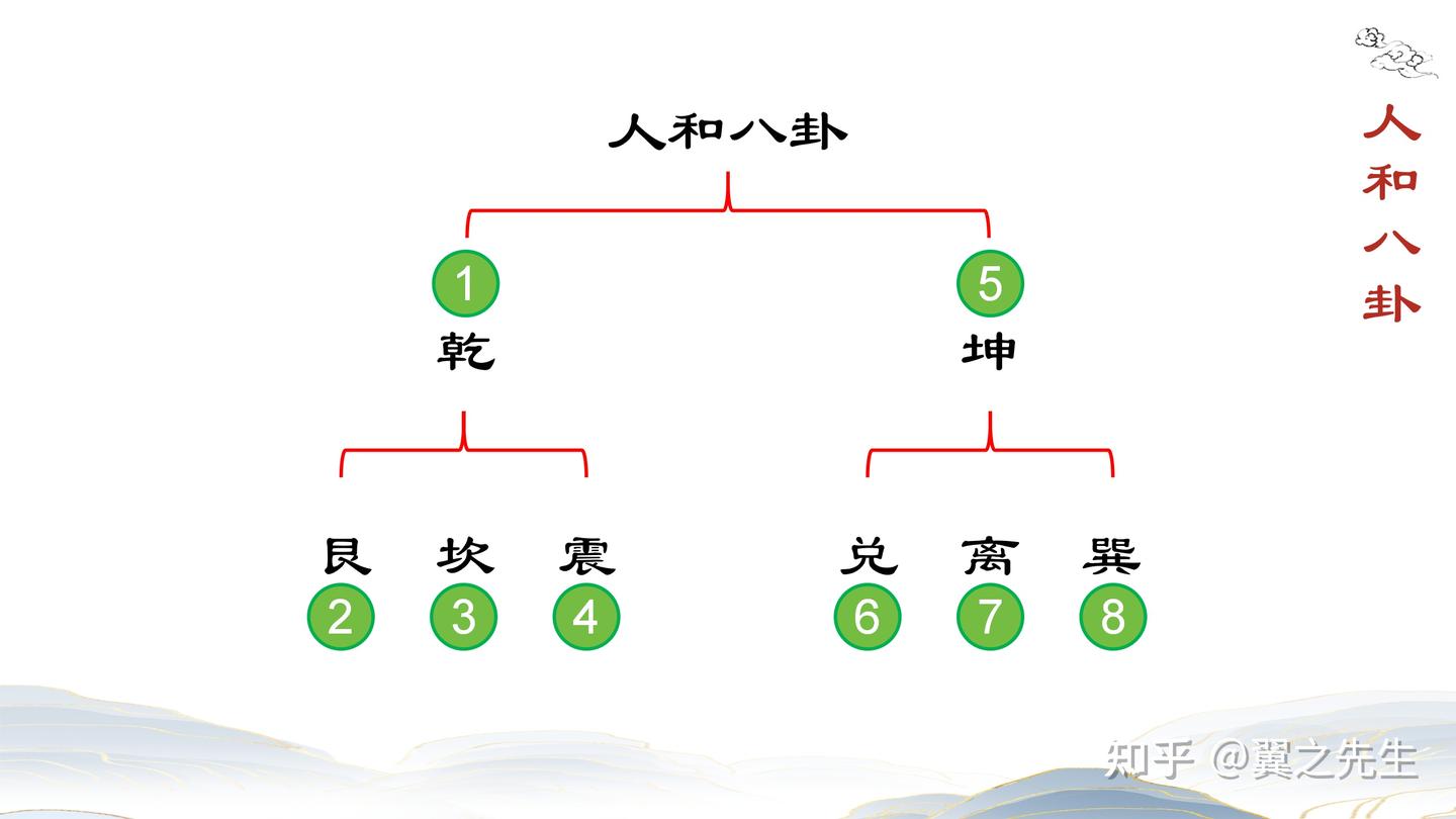 易经新解-解读-坎宫1-坎卦坎为水(1) - 知乎
