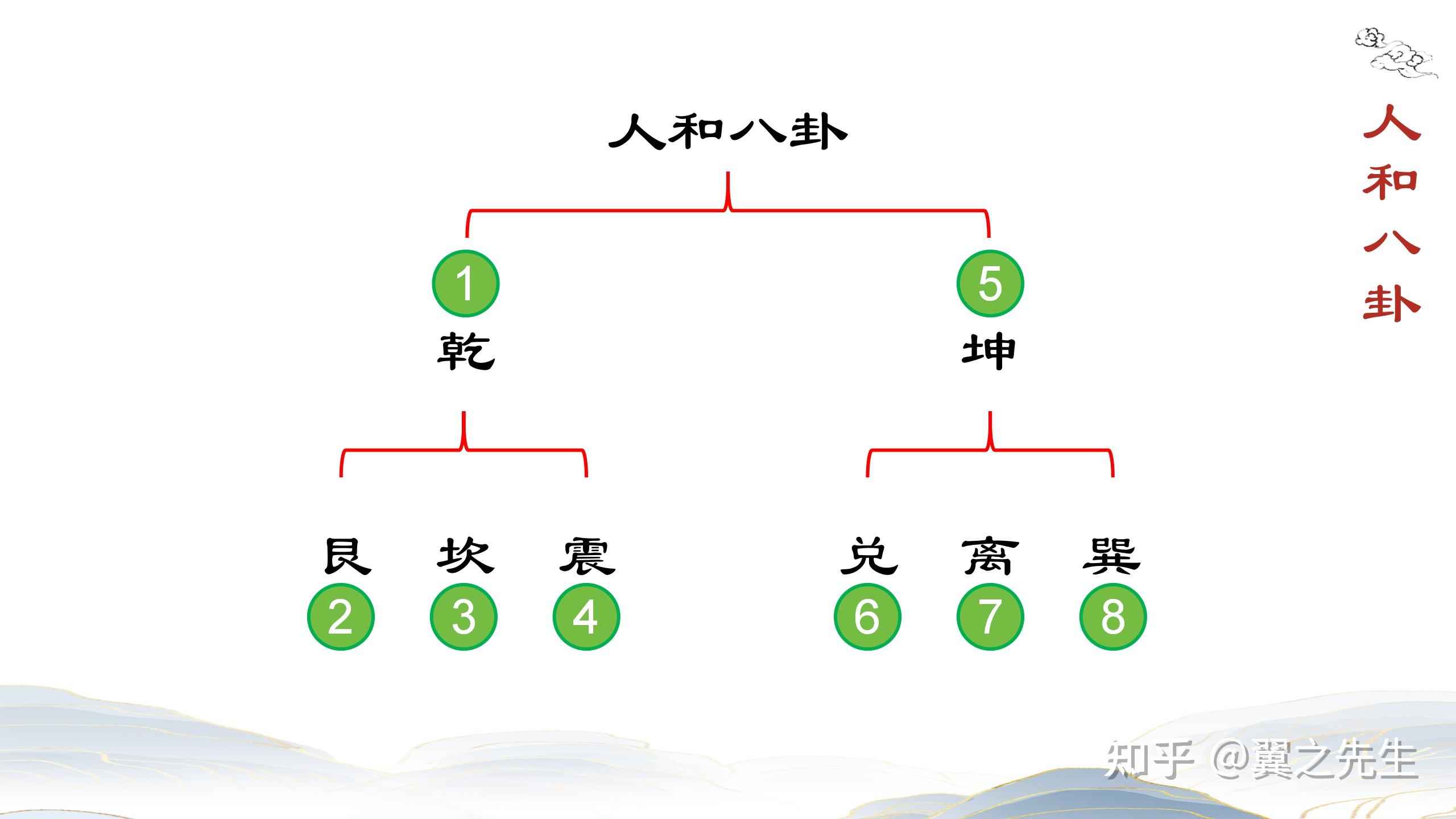 易经新解-解读-坎宫1-坎卦坎为水(1) - 知乎