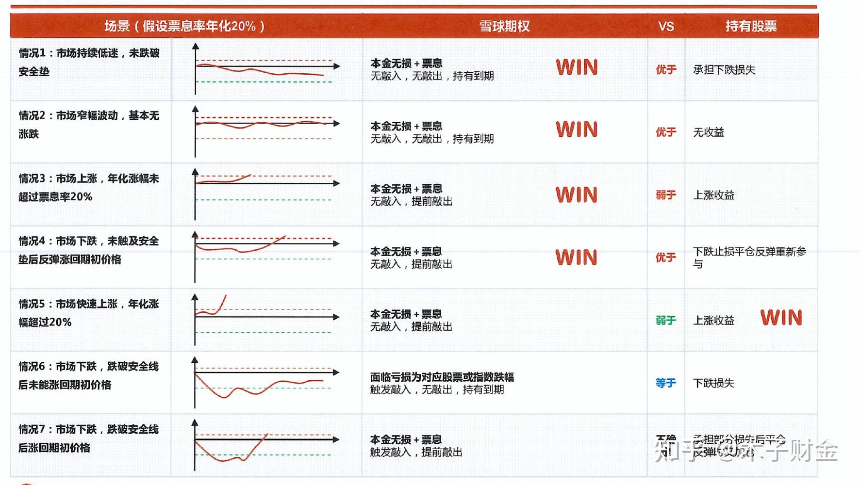 雪球期权 vs 持有股票案例分析雪球期权结构雪球期权策略介绍