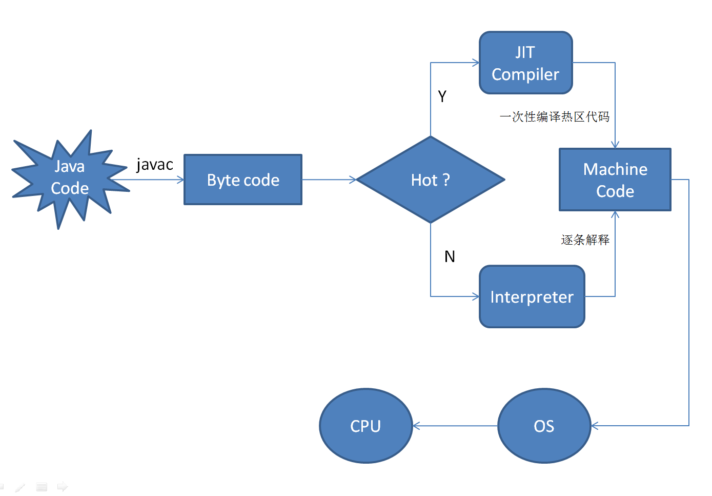 什么是JIT？怎么优化? - 知乎