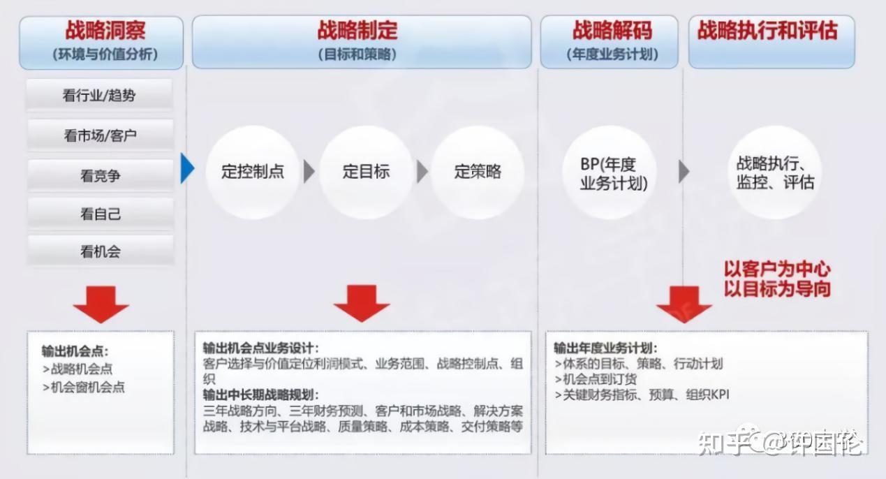 华为战略神器五看三定