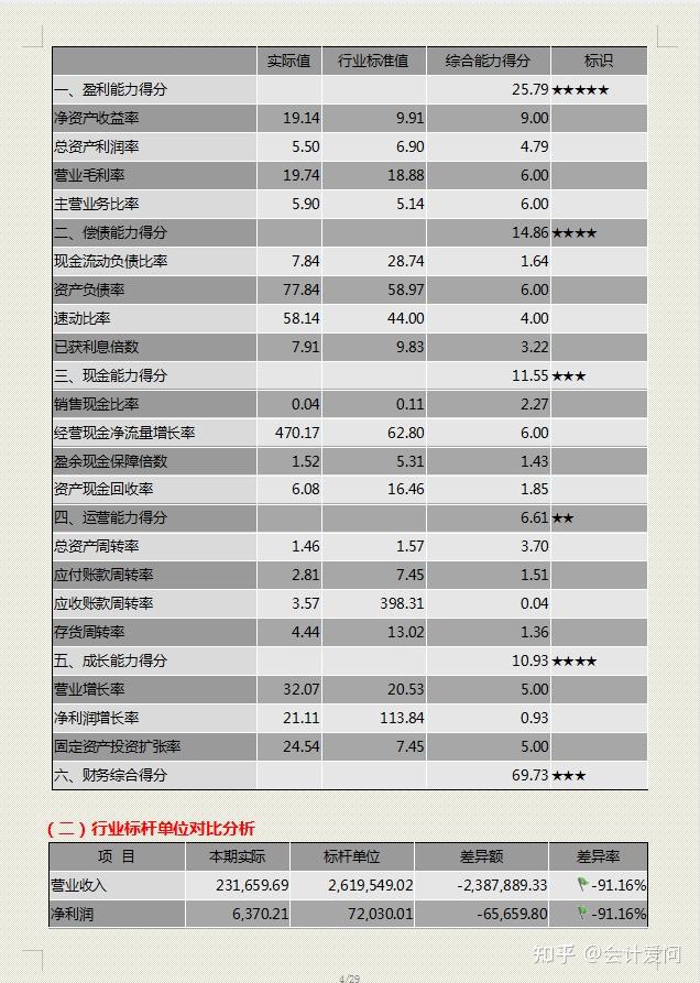 终于有人把财务报表分析的问题及对策讲清楚了,附分析报告模板 - 知乎
