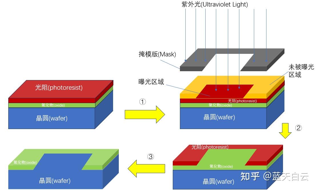光刻(PHOTO/Litho)部门简介1 - 知乎