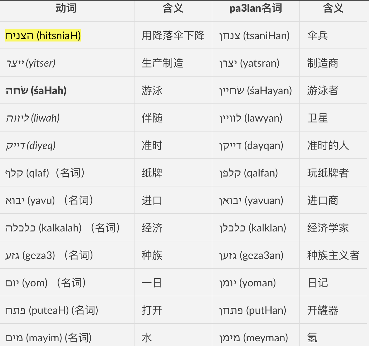 语言的代数:希伯来语名词,形容词元音模式(ii) - 知乎