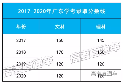 闭眼都有300分 广东学考语数英试题答案3科全 快看你能考几分 知乎 闭眼都有300分 广东学考语数英试题答案3科全 快看你能考几分 知乎