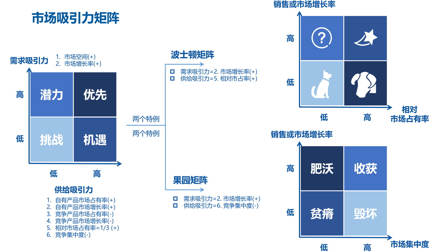 市场吸引力矩阵聚焦资源投入