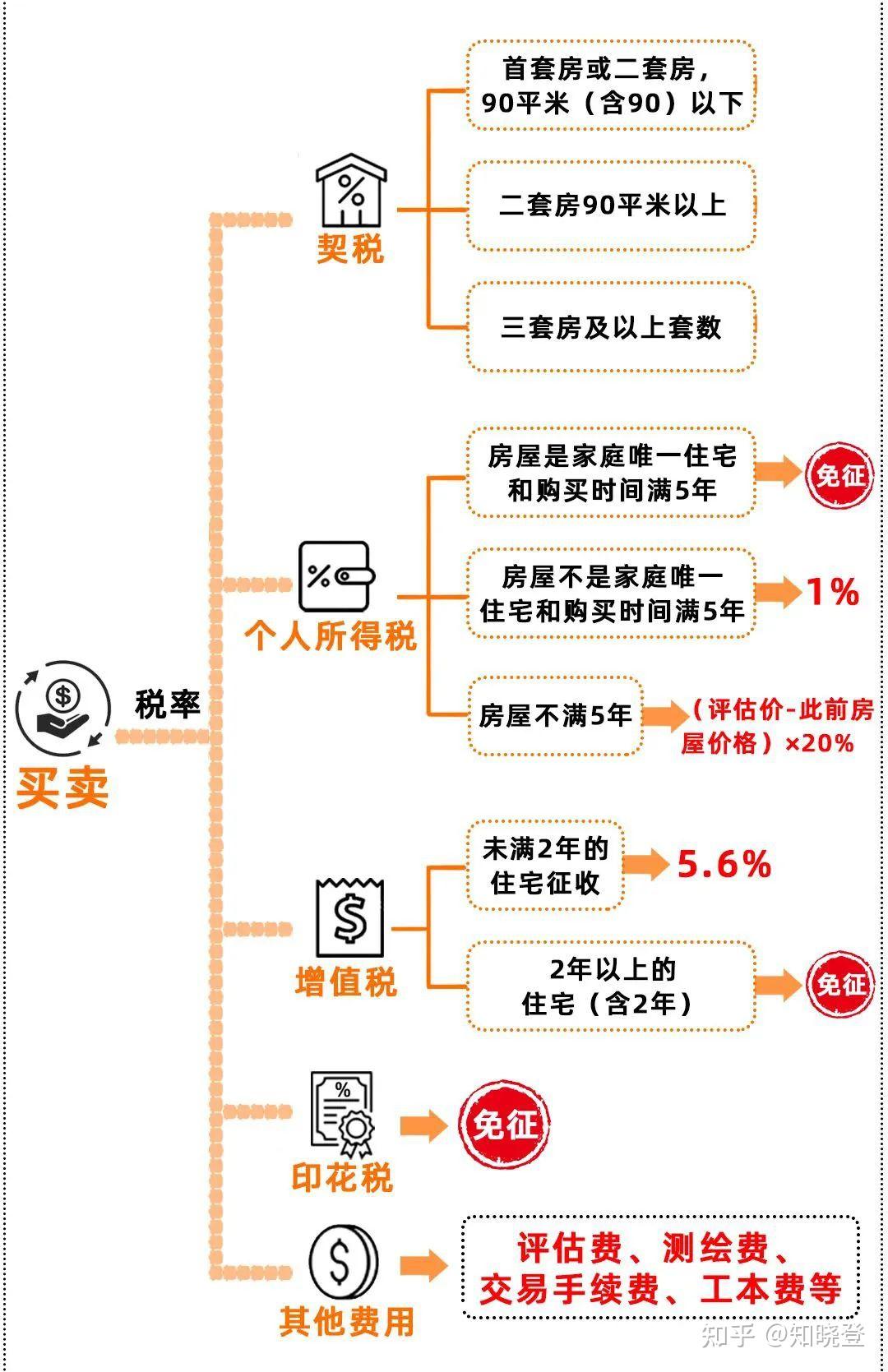 欲将房产过户给子女，哪种方式缴纳的税费更低？ - 知乎