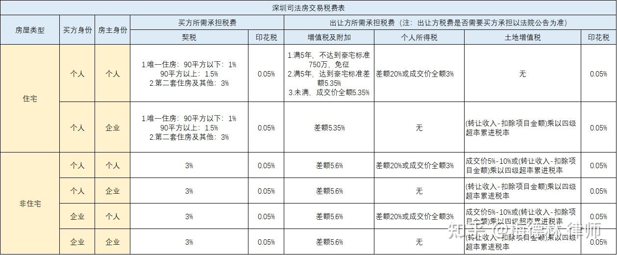法拍房实操分享(含过户、交税全流程) - 知乎