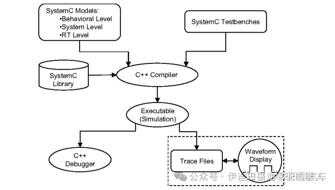 【虚拟原型】SystemC：系统级建模与仿真综合指南 - 知乎