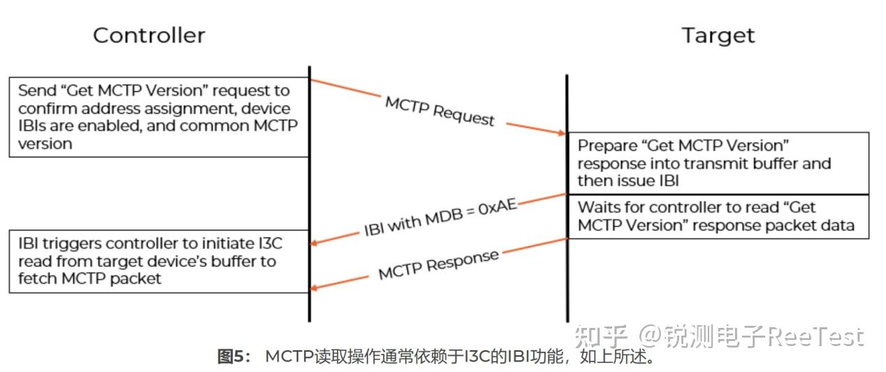 Mctp Routing Table 如何通过I3C测试MCTP? - 知乎